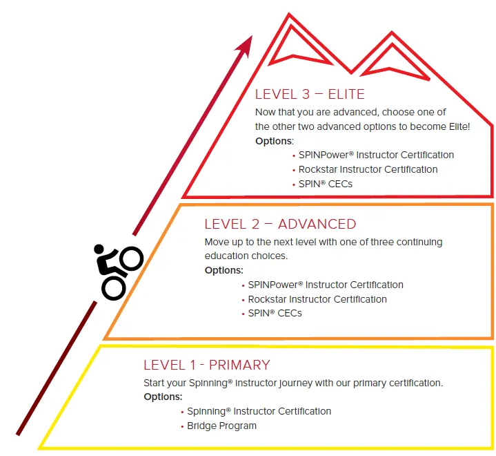 Spinning® | 4 hour CEC Instructor Workshops